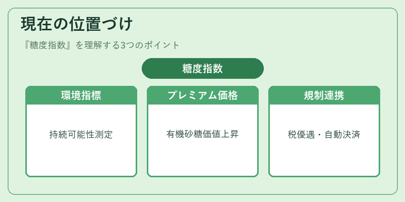 現在の位置づけ（糖度指数）の図解