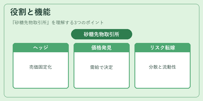 役割と機能（砂糖先物取引所）の図解