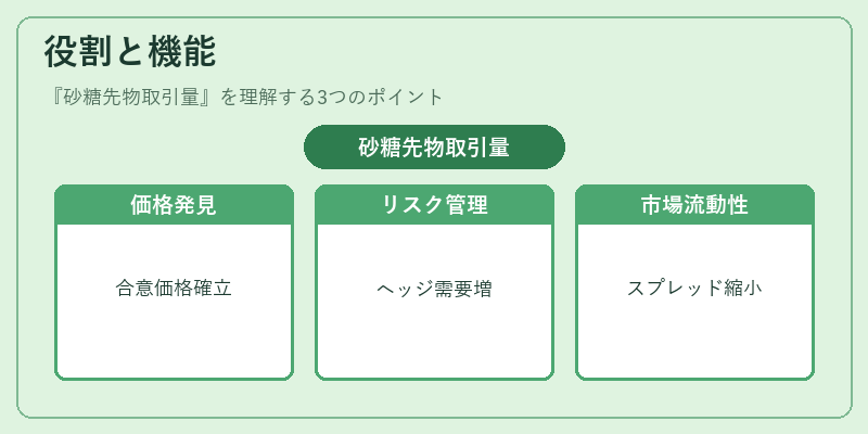 役割と機能(砂糖先物取引量)の図解