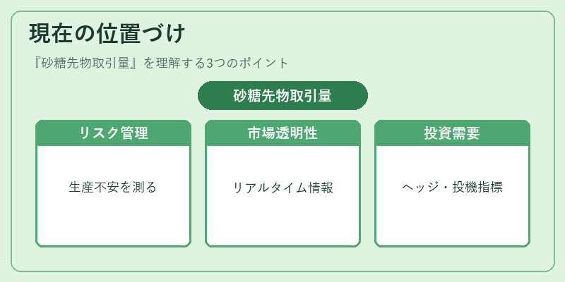 現在の位置づけ(砂糖先物取引量)の図解