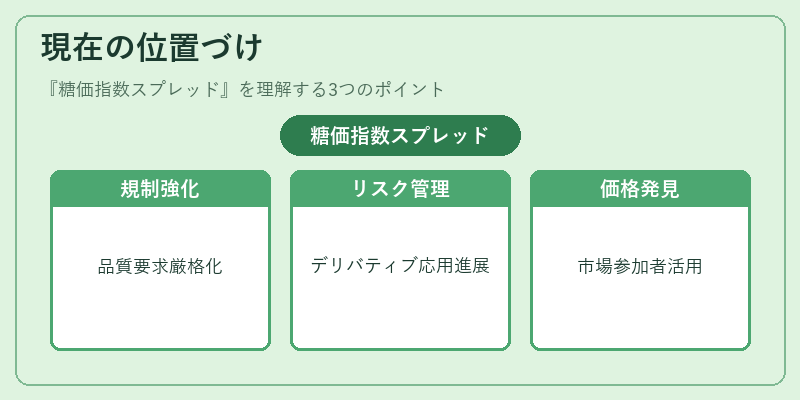 現在の位置づけ(糖価指数スプレッド)の図解