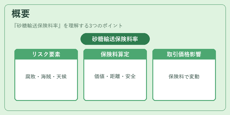 概要（砂糖輸送保険料率）の図解