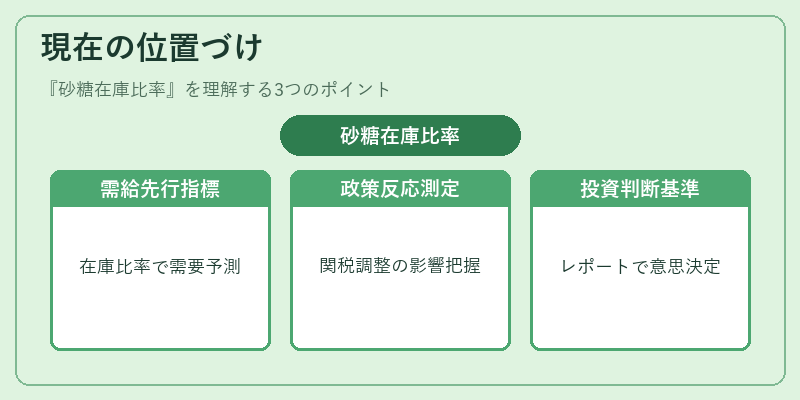 現在の位置づけ(砂糖在庫比率)の図解