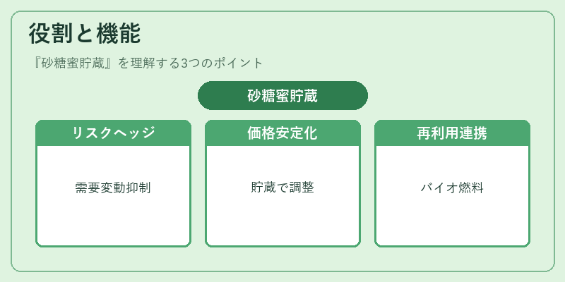 役割と機能(砂糖蜜貯蔵)の図解