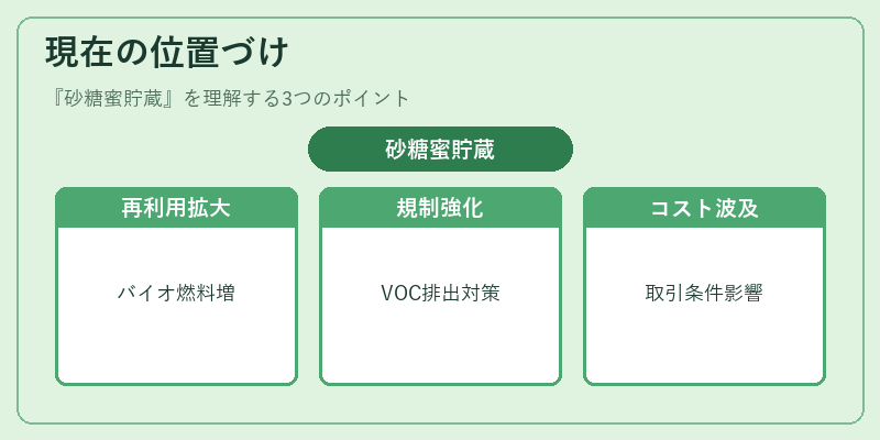 現在の位置づけ(砂糖蜜貯蔵)の図解