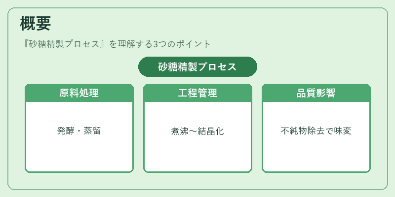 概要（砂糖精製プロセス）の図解