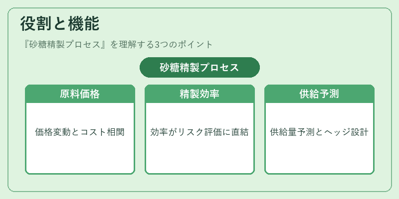 役割と機能（砂糖精製プロセス）の図解