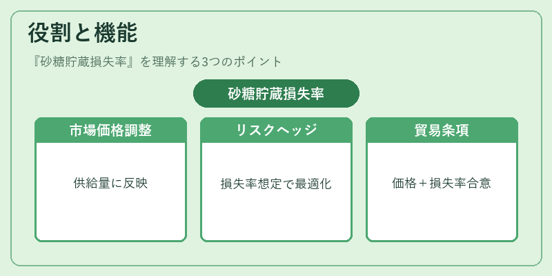 役割と機能（砂糖貯蔵損失率）の図解