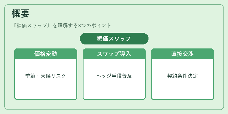 概要（糖価スワップ）の図解