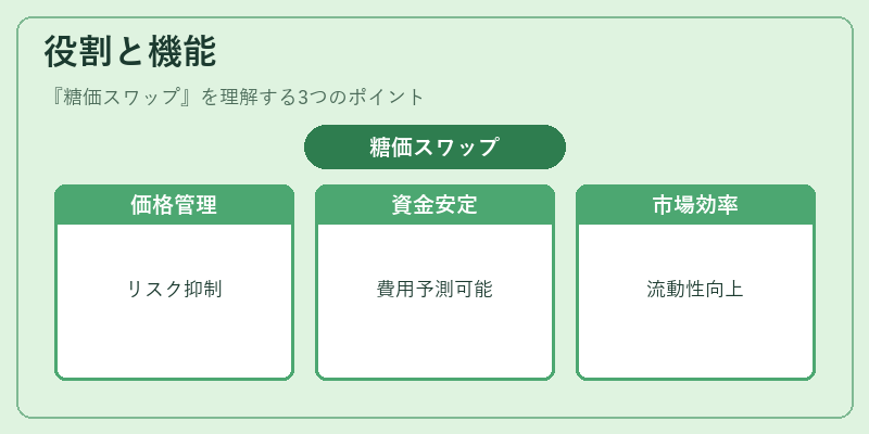役割と機能（糖価スワップ）の図解