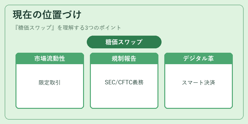 現在の位置づけ（糖価スワップ）の図解