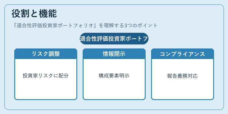 役割と機能(適合性評価投資家ポートフォリオ)の図解