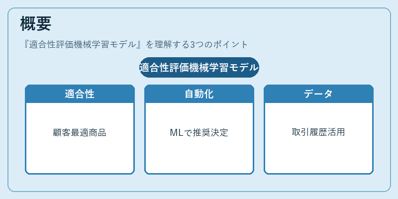 概要（適合性評価機械学習モデル）の図解