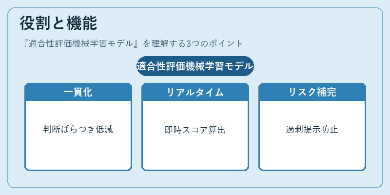 役割と機能（適合性評価機械学習モデル）の図解