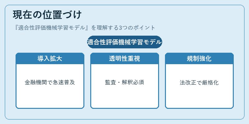 現在の位置づけ（適合性評価機械学習モデル）の図解