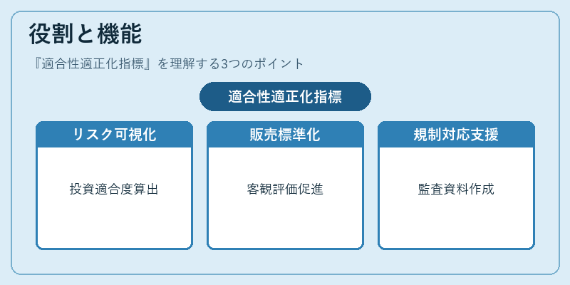 役割と機能（適合性適正化指標）の図解