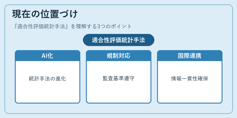 現在の位置づけ（適合性評価統計手法）の図解