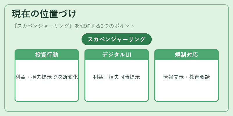 現在の位置づけ（スカベンジャーリング）の図解