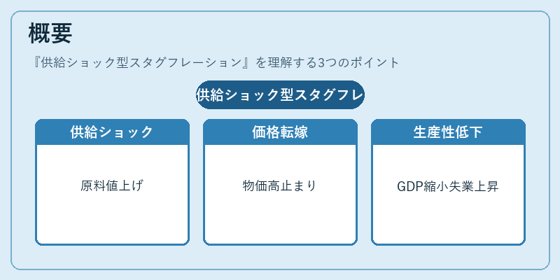 概要（供給ショック型スタグフレーション）の図解