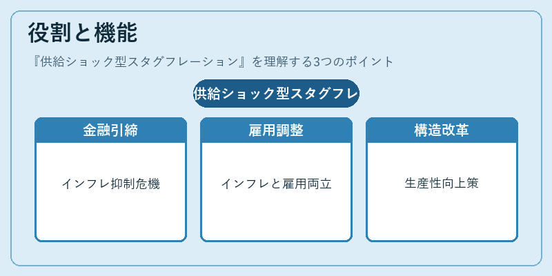 役割と機能（供給ショック型スタグフレーション）の図解