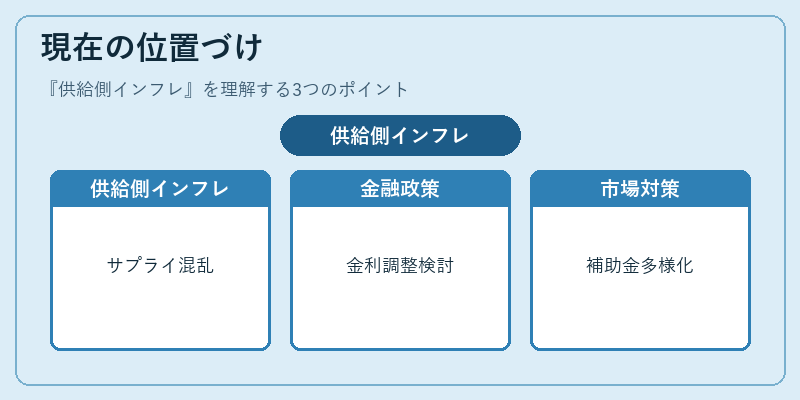 現在の位置づけ（供給側インフレ）の図解