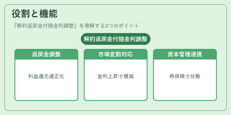 役割と機能(解約返戻金付随金利調整)の図解