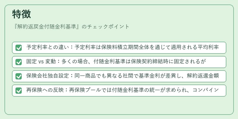 特徴（解約返戻金付随金利基準）の図解
