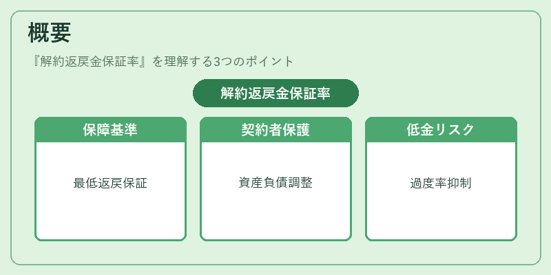 概要(解約返戻金保証率)の図解