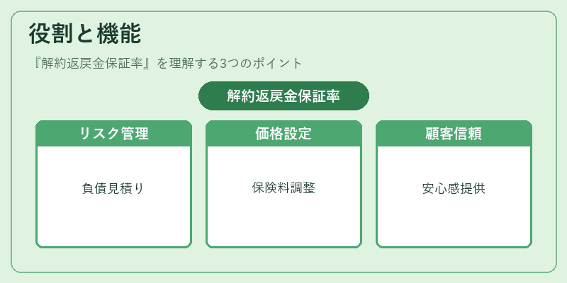 役割と機能(解約返戻金保証率)の図解