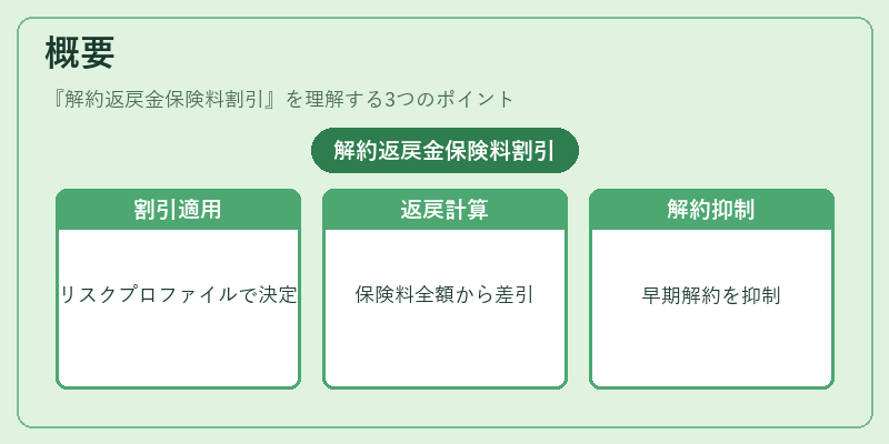 概要（解約返戻金保険料割引）の図解