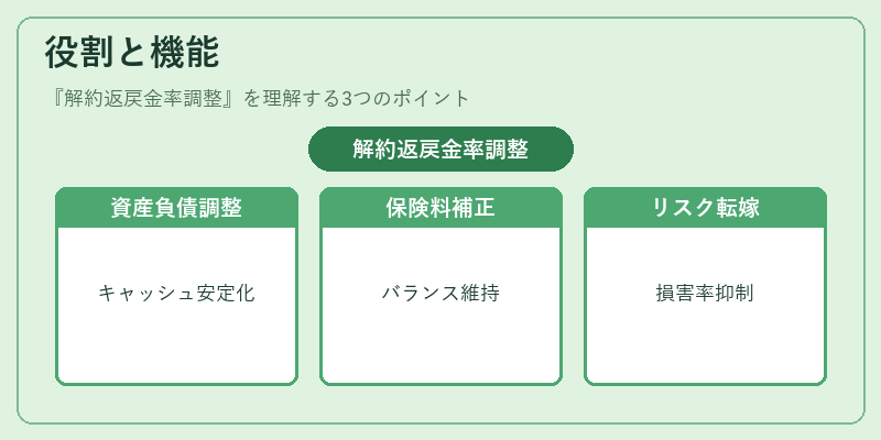 役割と機能(解約返戻金率調整)の図解
