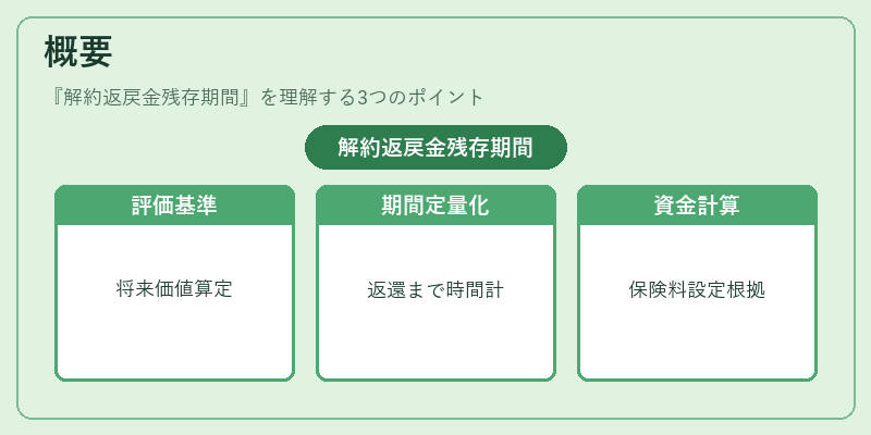概要（解約返戻金残存期間）の図解