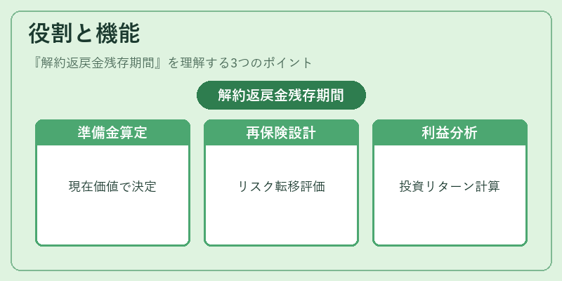 役割と機能（解約返戻金残存期間）の図解