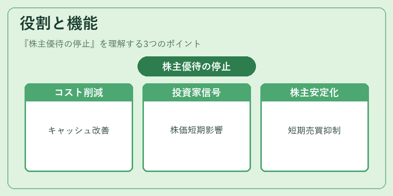 役割と機能（株主優待の停止）の図解