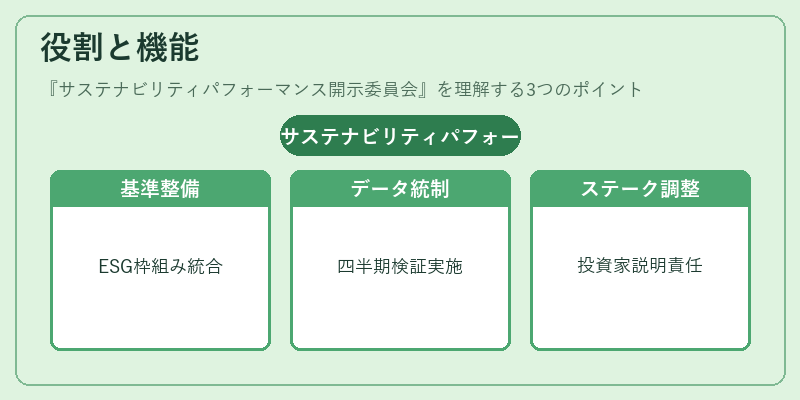 役割と機能（サステナビリティパフォーマンス開示委員会）の図解