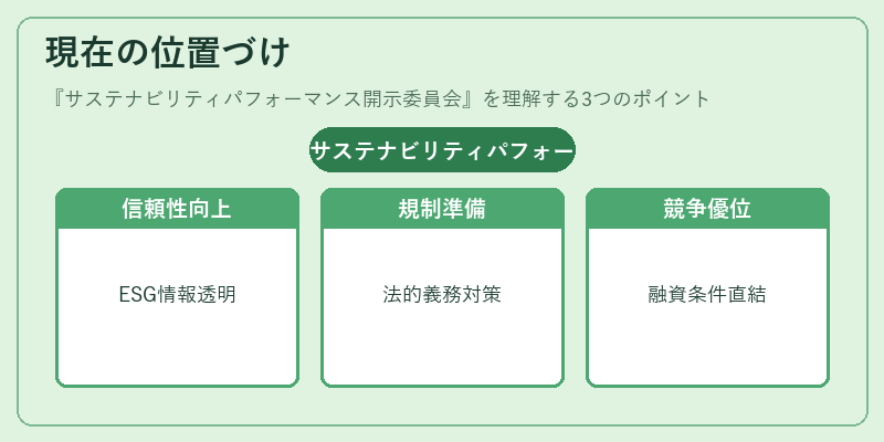 現在の位置づけ（サステナビリティパフォーマンス開示委員会）の図解