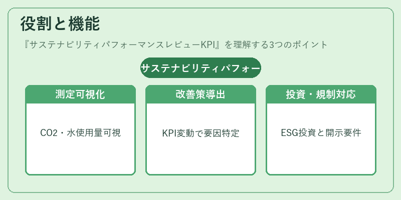 役割と機能（サステナビリティパフォーマンスレビューKPI）の図解