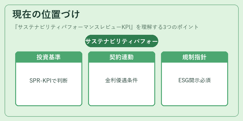 現在の位置づけ（サステナビリティパフォーマンスレビューKPI）の図解