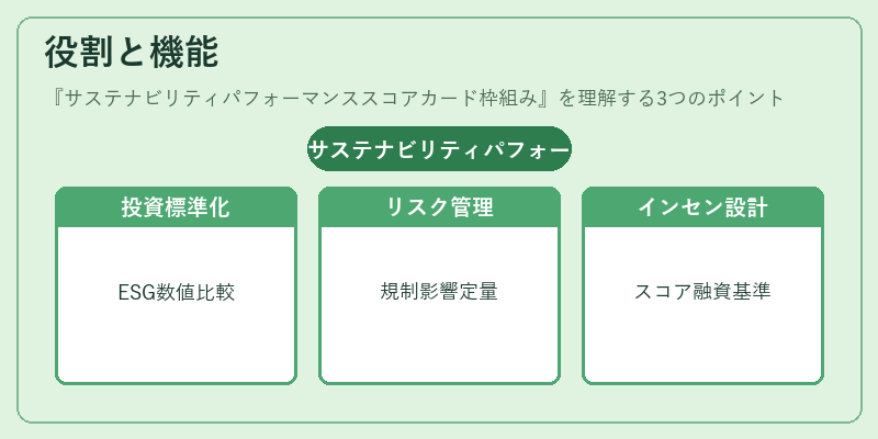 役割と機能(サステナビリティパフォーマンススコアカード枠組み)の図解