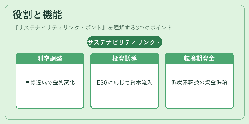 役割と機能（サステナビリティリンク・ボンド）の図解