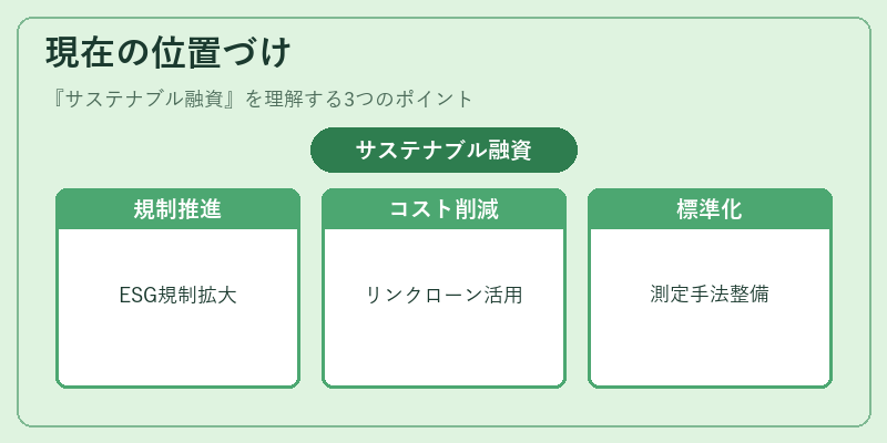 現在の位置づけ（サステナブル融資）の図解