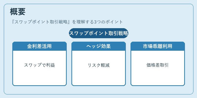 概要（スワップポイント取引戦略）の図解