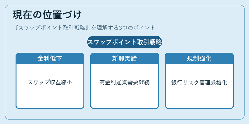 現在の位置づけ（スワップポイント取引戦略）の図解