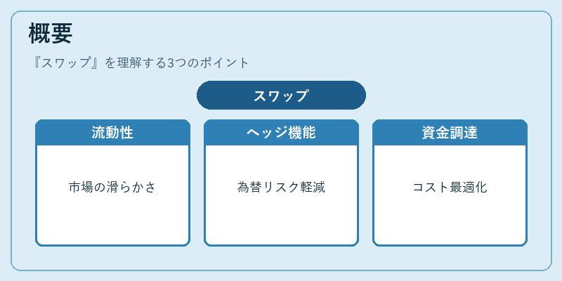 概要（スワップ）の図解