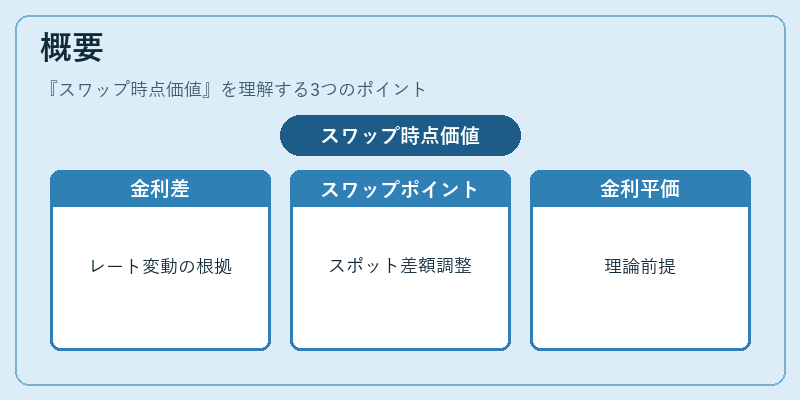 概要（スワップ時点価値）の図解