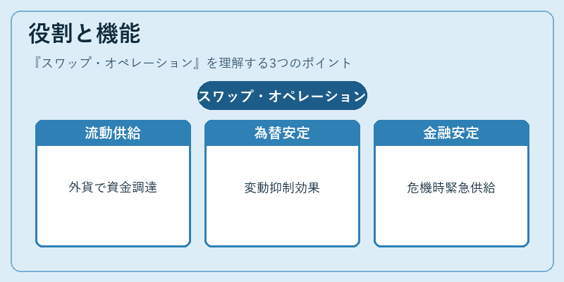 役割と機能（スワップ・オペレーション）の図解