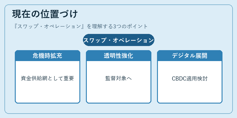 現在の位置づけ（スワップ・オペレーション）の図解