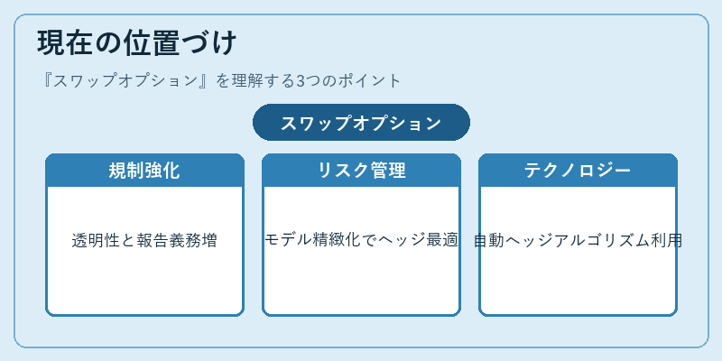 現在の位置づけ(スワップオプション)の図解