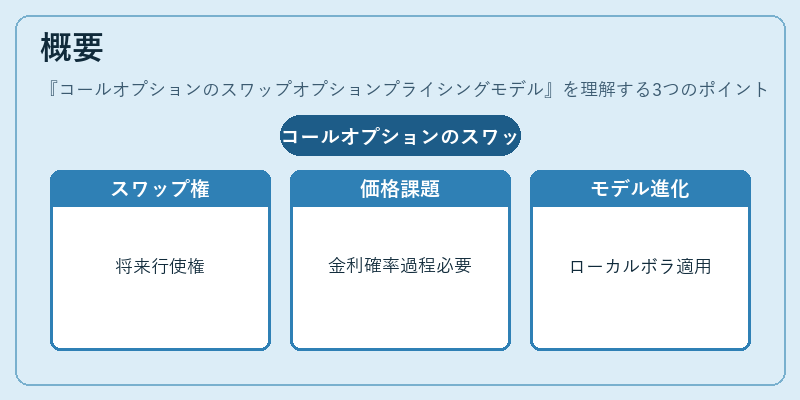 概要（コールオプションのスワップオプションプライシングモデル）の図解