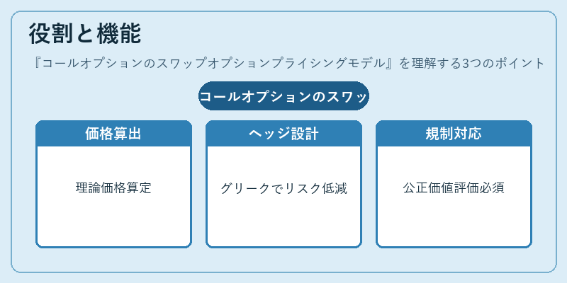 役割と機能（コールオプションのスワップオプションプライシングモデル）の図解